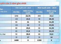 Điểm Chuẩn Trường Đại Học Y Dược Nam Cần Thơ