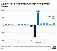 Gdp Nước Mỹ 2021 Báo Nhiều Tỷ Usd