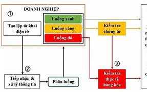 Quy Trình Làm Thủ Tục Hải Quan Hàng Xuất Khẩu